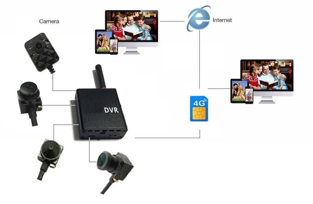 micro pinhole camera 3g/4g sim-ondersteuning monitoring via smartphone