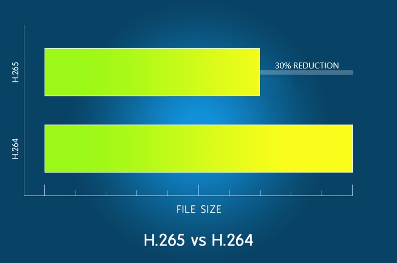 H.265-videocompressie - DOD-autocamera's