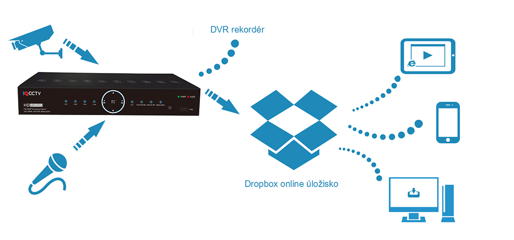Dropbox-applicatie voor DVR