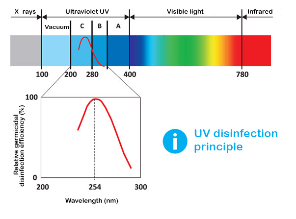 ultraviolet licht