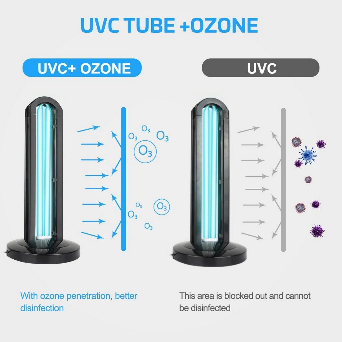 uvc licht met ozon